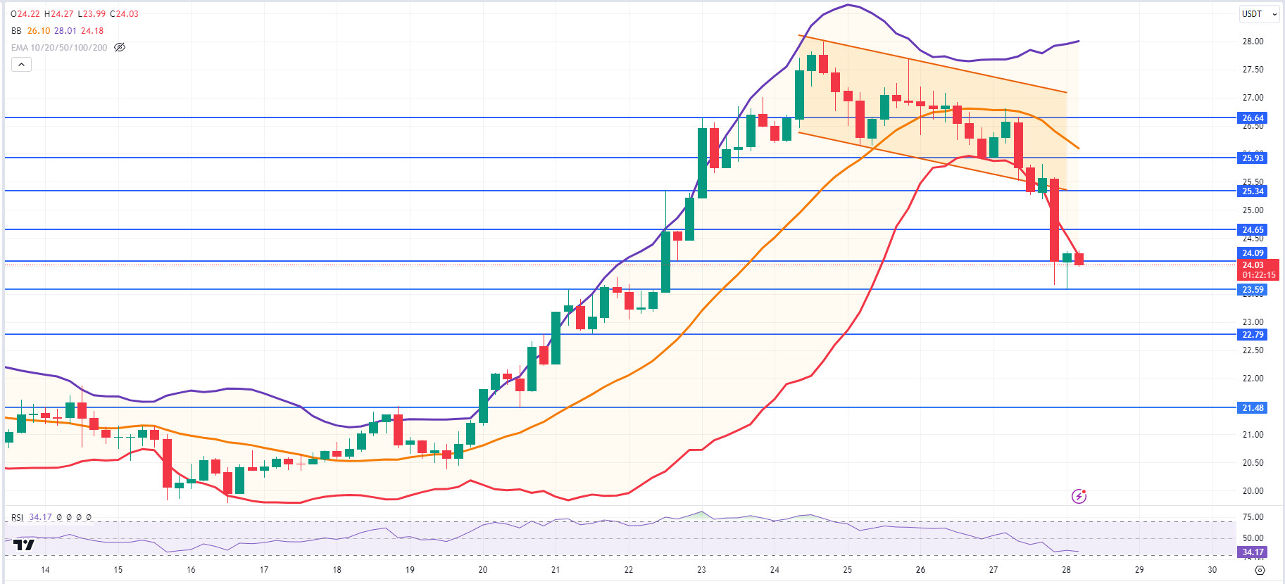 AVAXUSDT