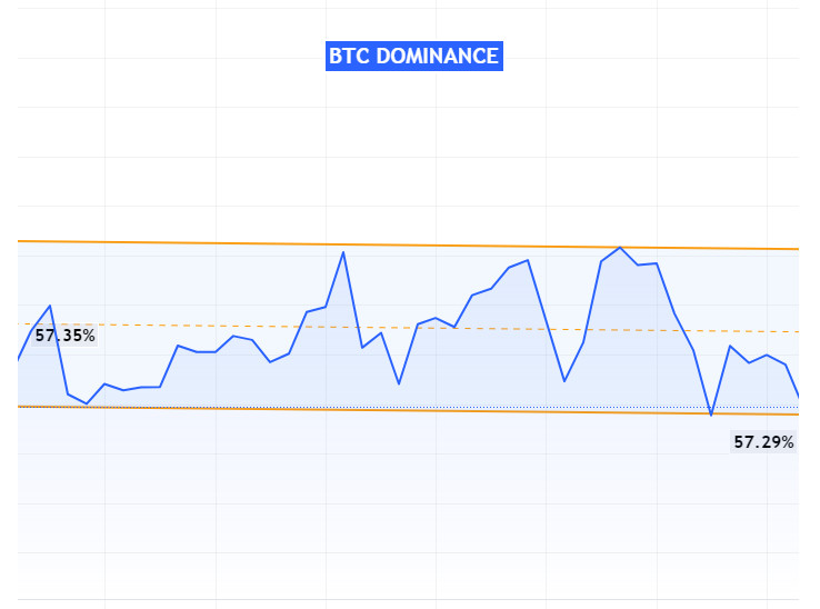 BTCdominance