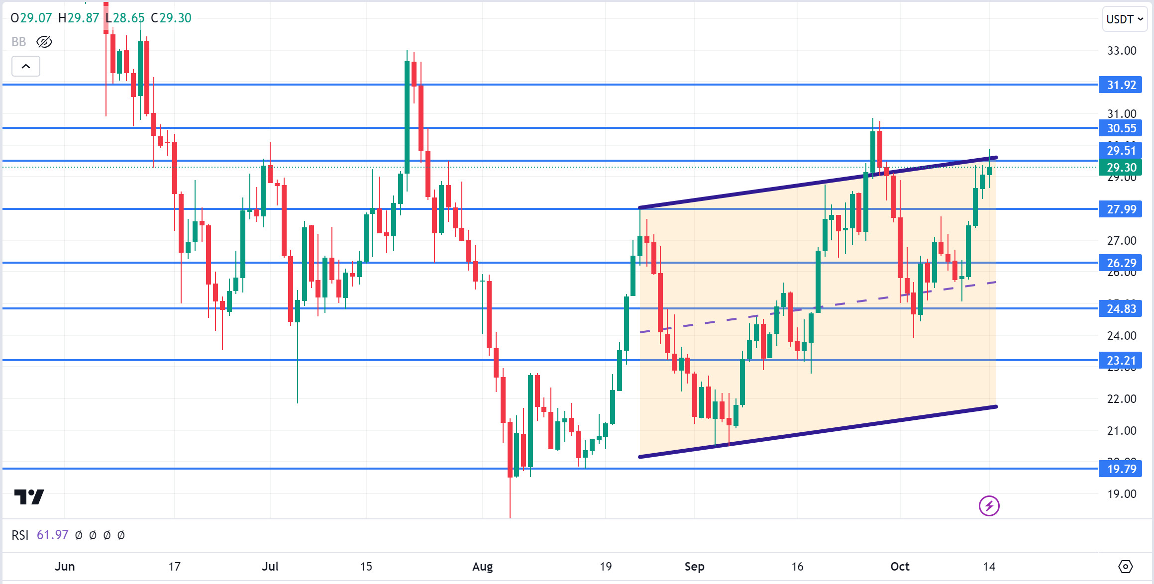 AVAXUSDT