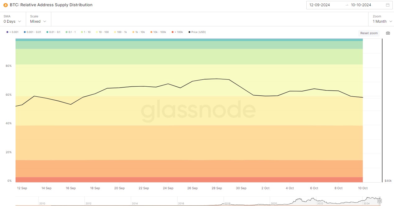 BTC Relative Address Supply Distribution