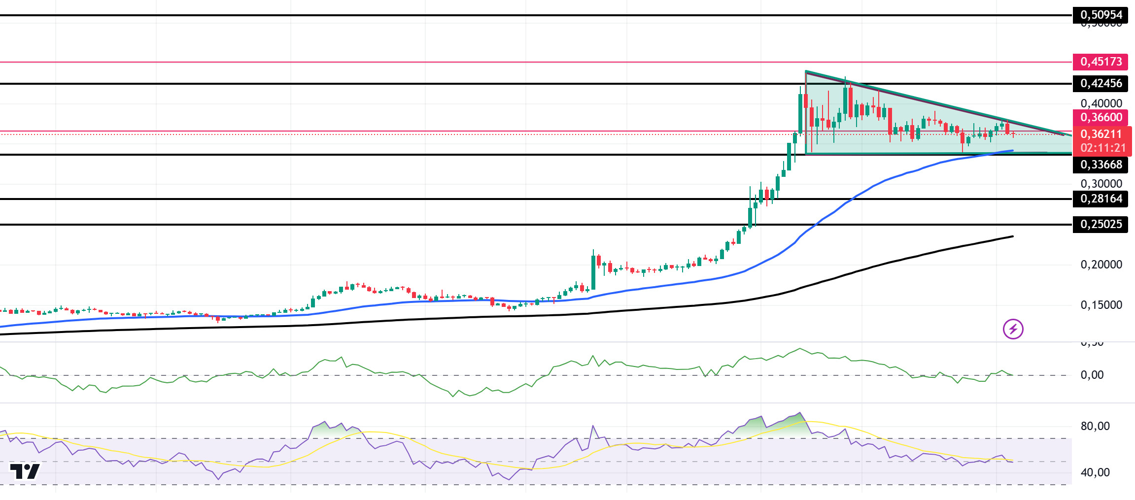 DOGEUSDT