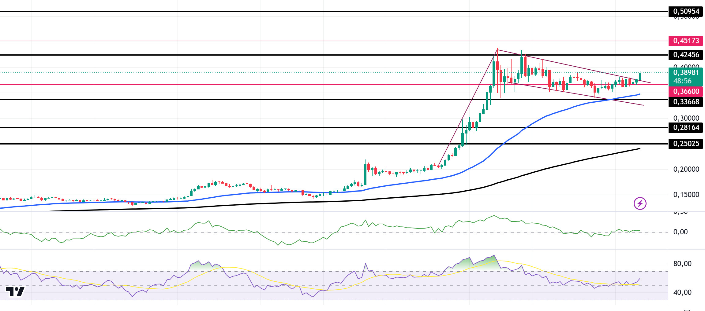 DOGEUSDT