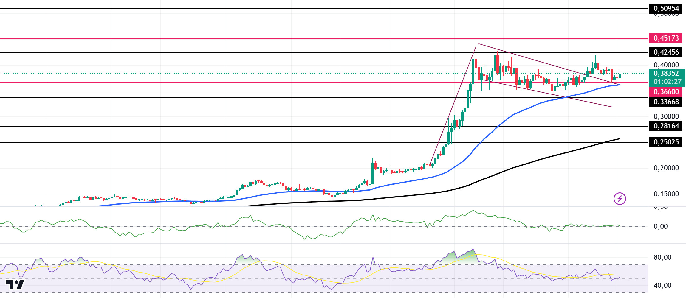 DOGEUSDT