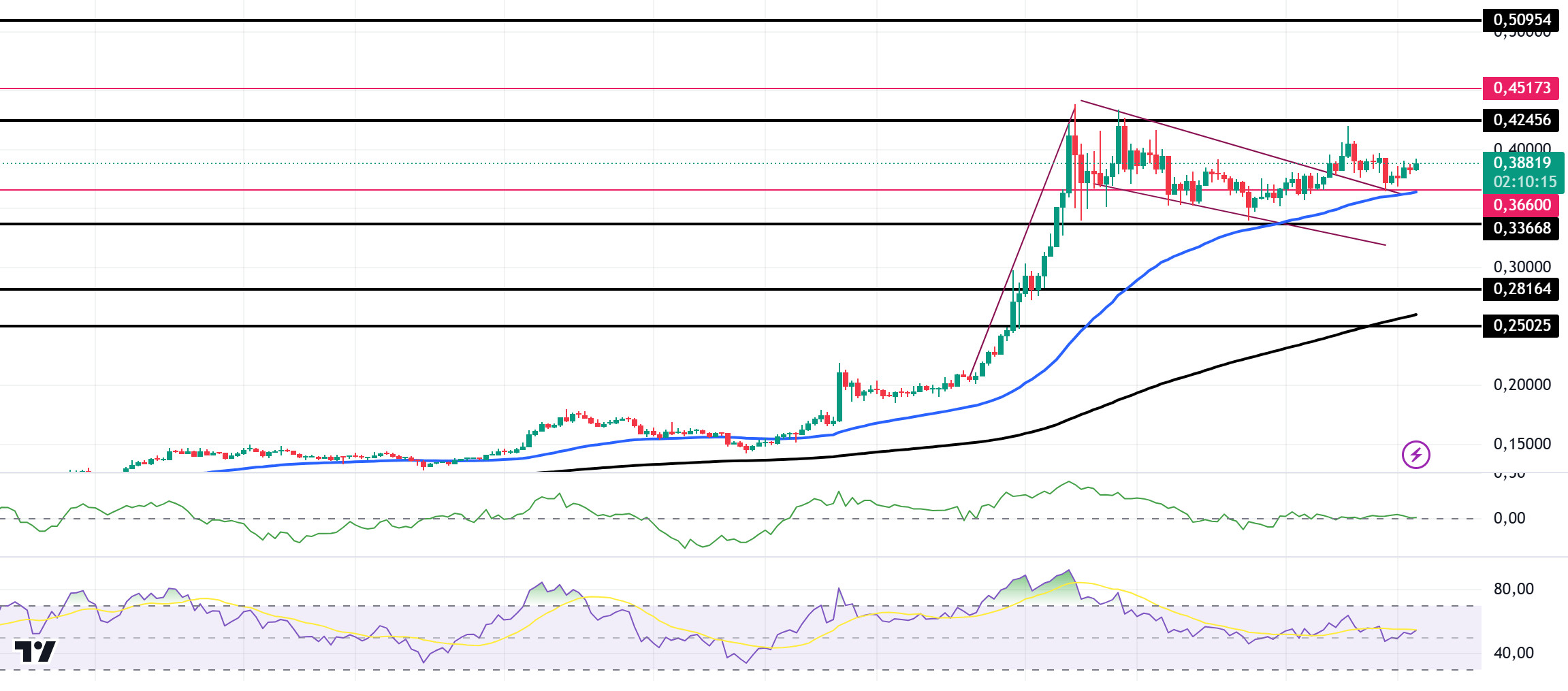 DOGEUSDT