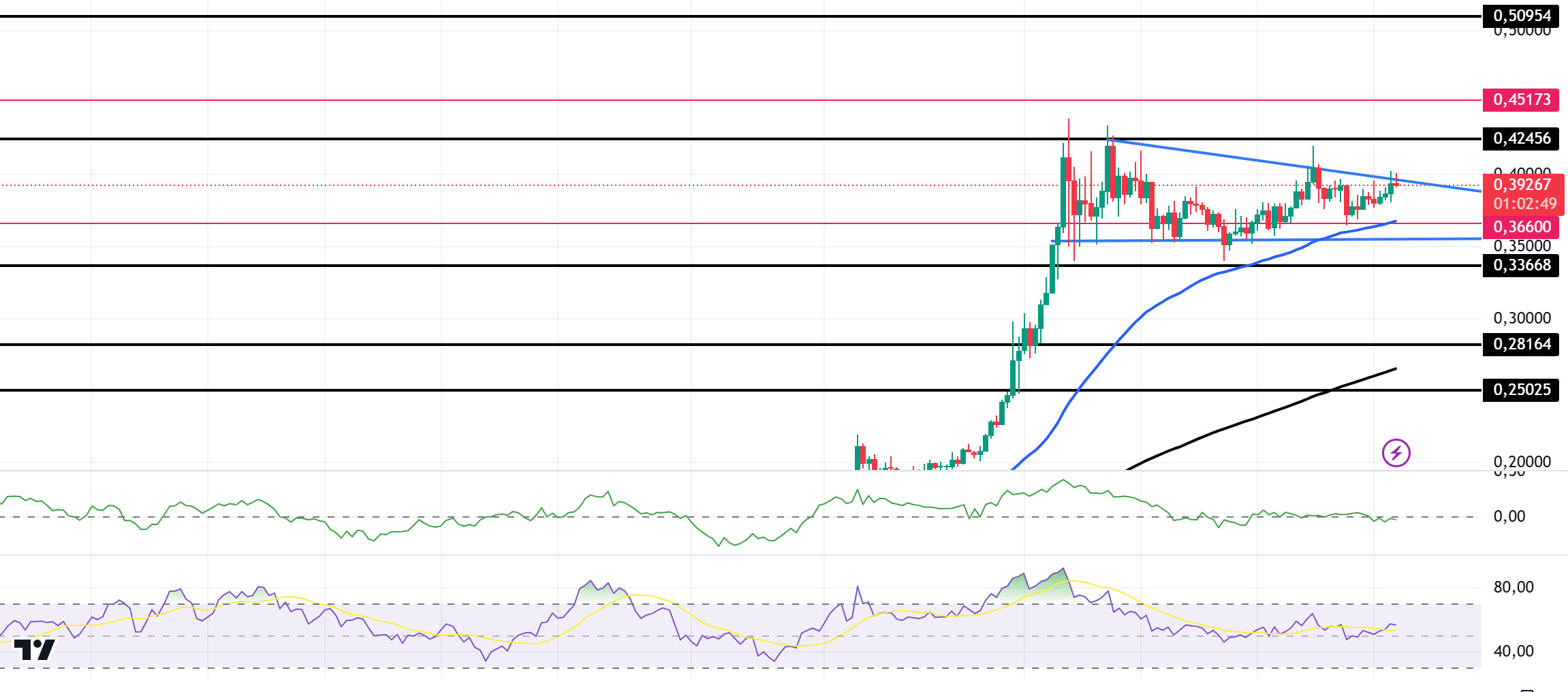 DOGEUSDT