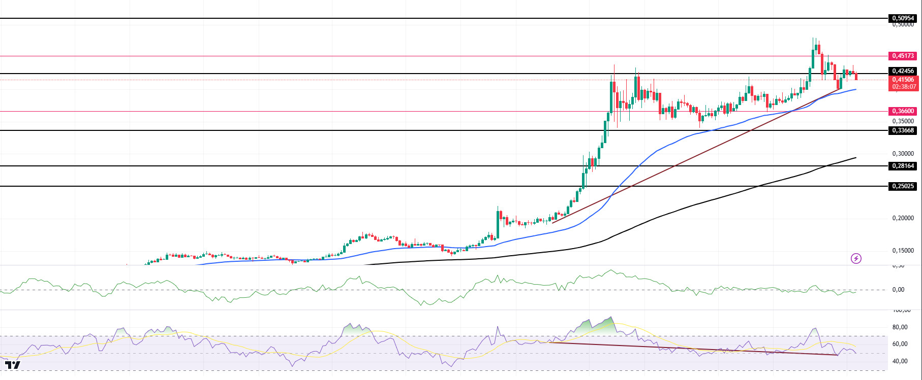 DOGEUSDT