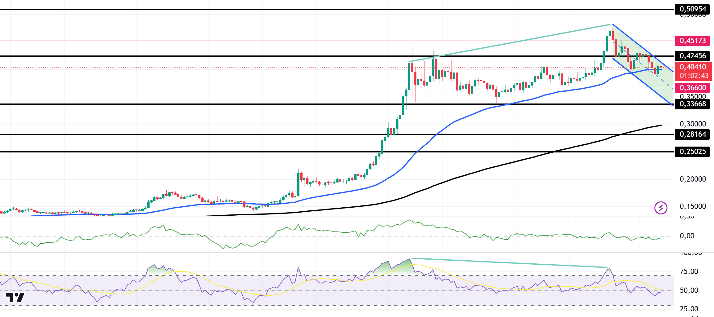 DOGEUSDT