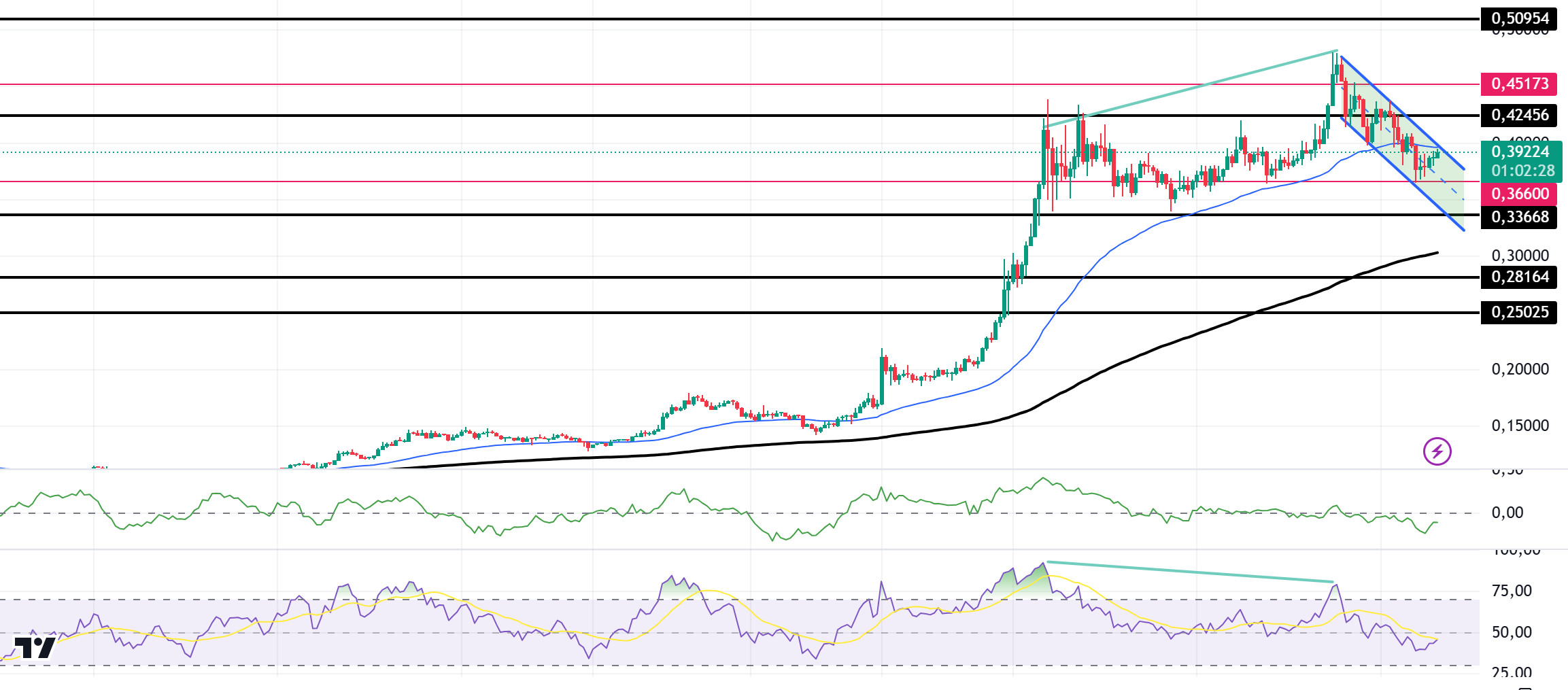 DOGEUSDT