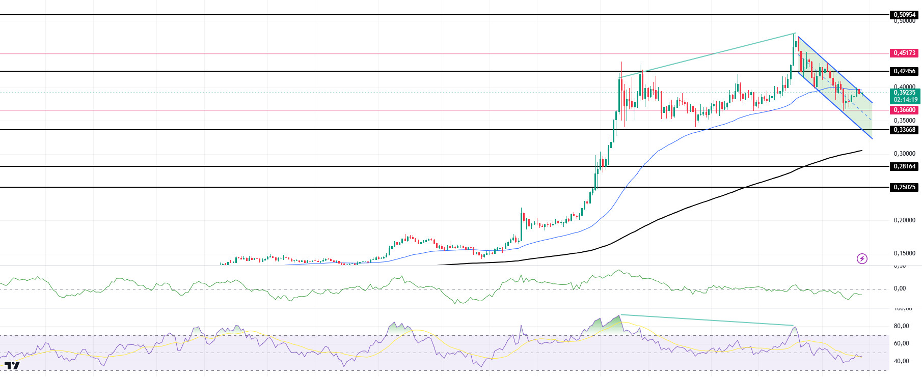 DOGEUSDT