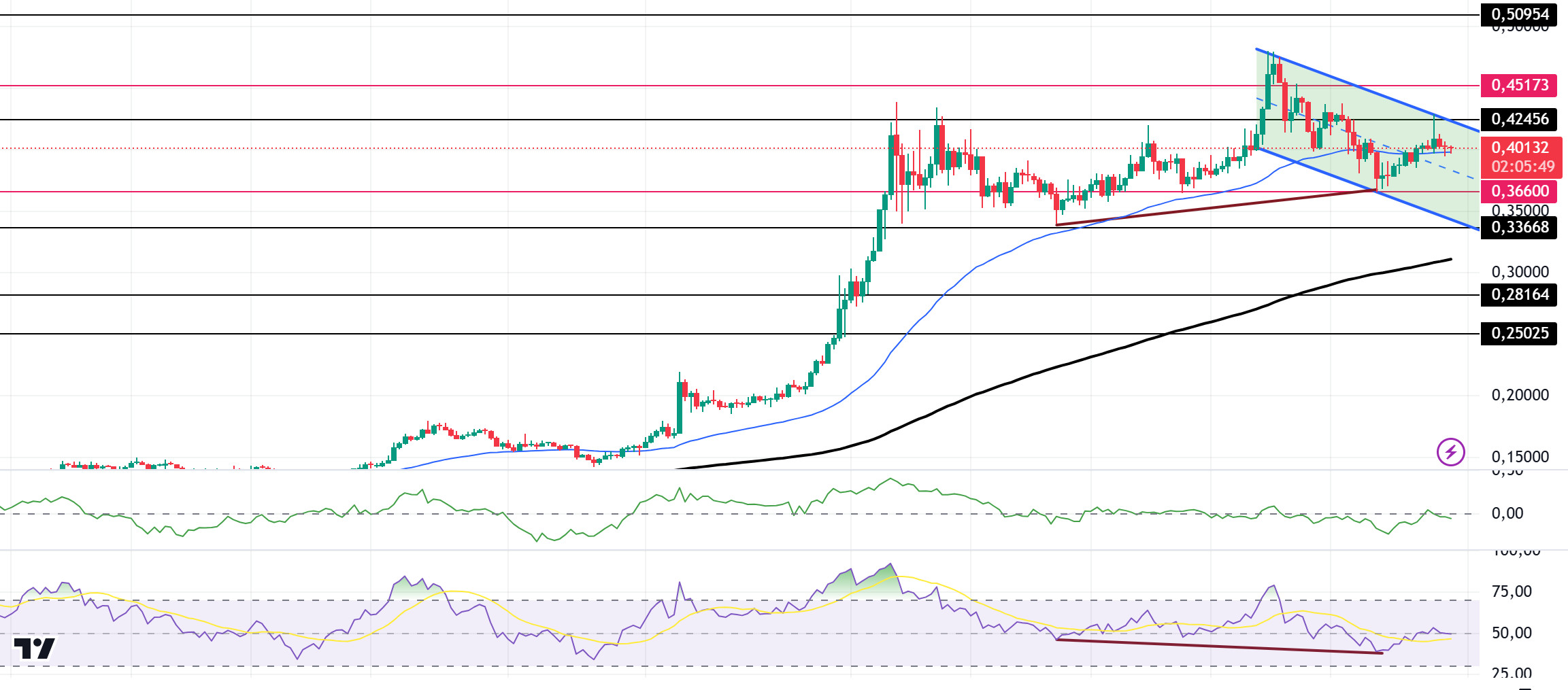 DOGEUSDT