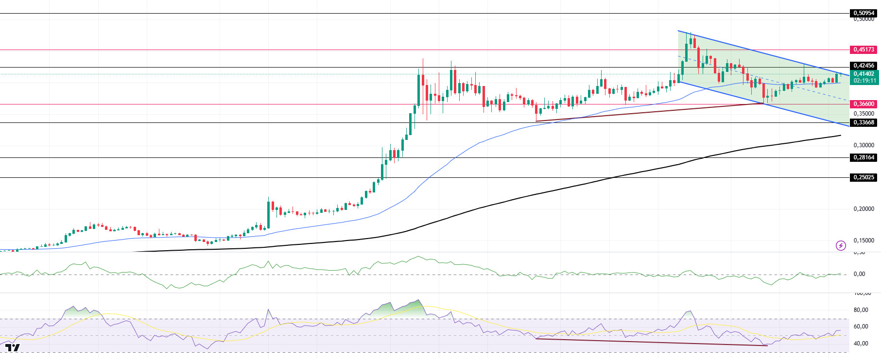 DOGEUSDT