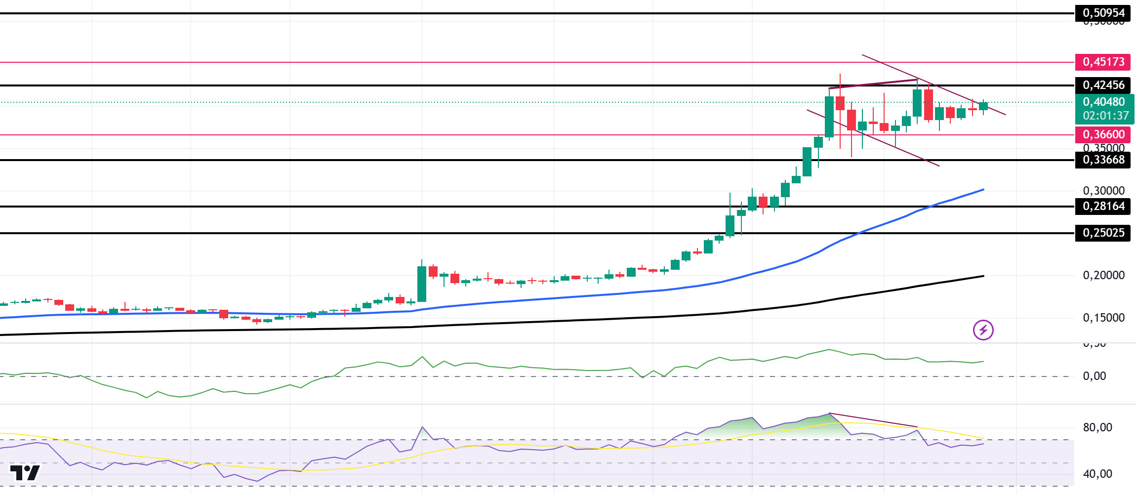 DOGEUSDT