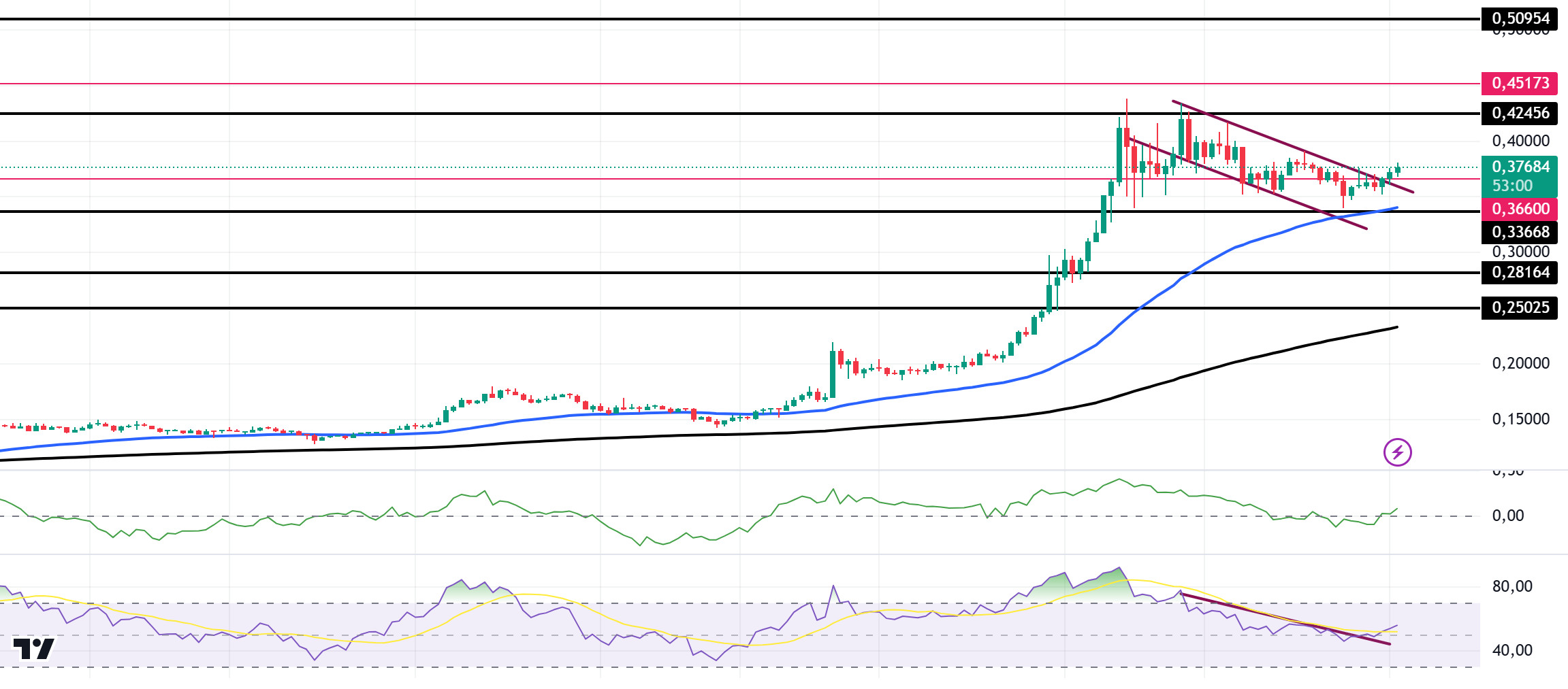 DOGEUSDT