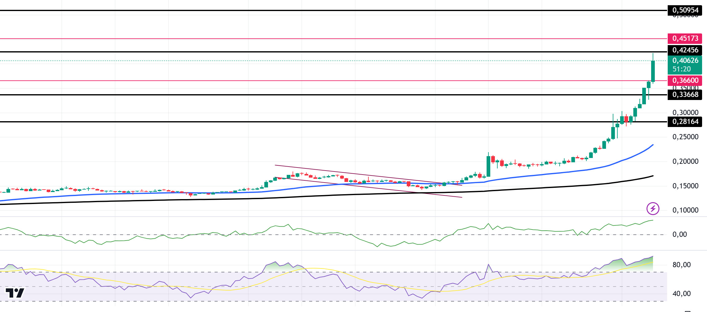 DOGEUSDT