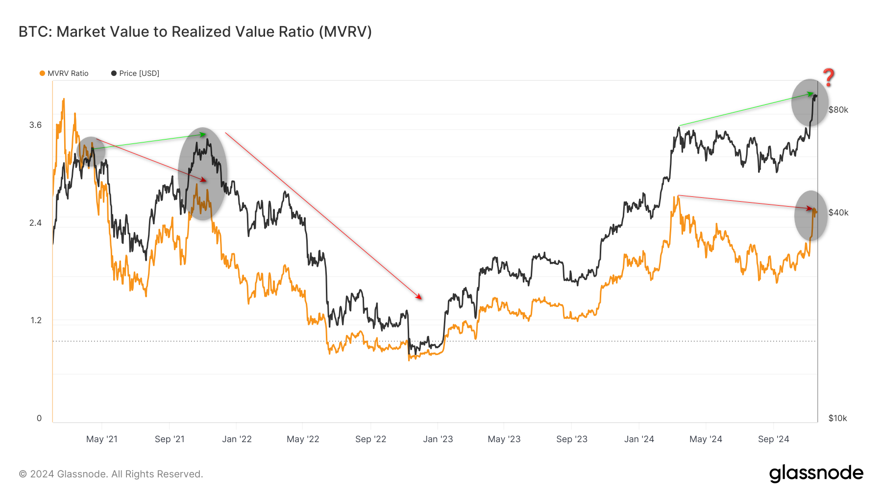 Glassnode-MVRV 