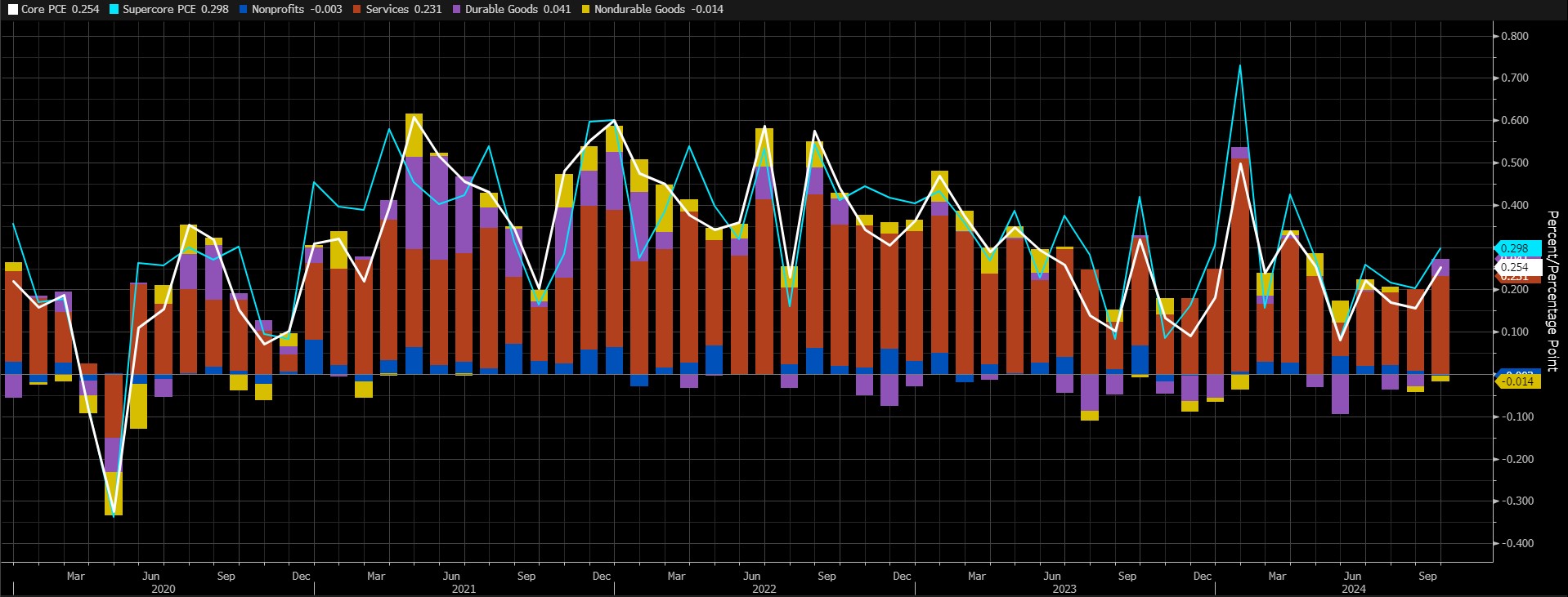 PCE-Price-Index