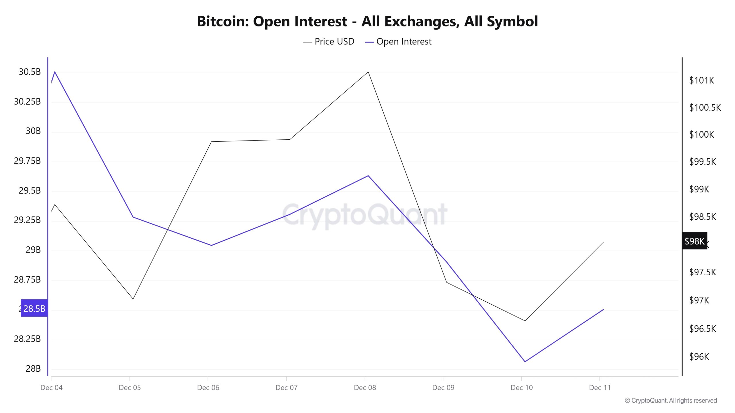 BTC-OI