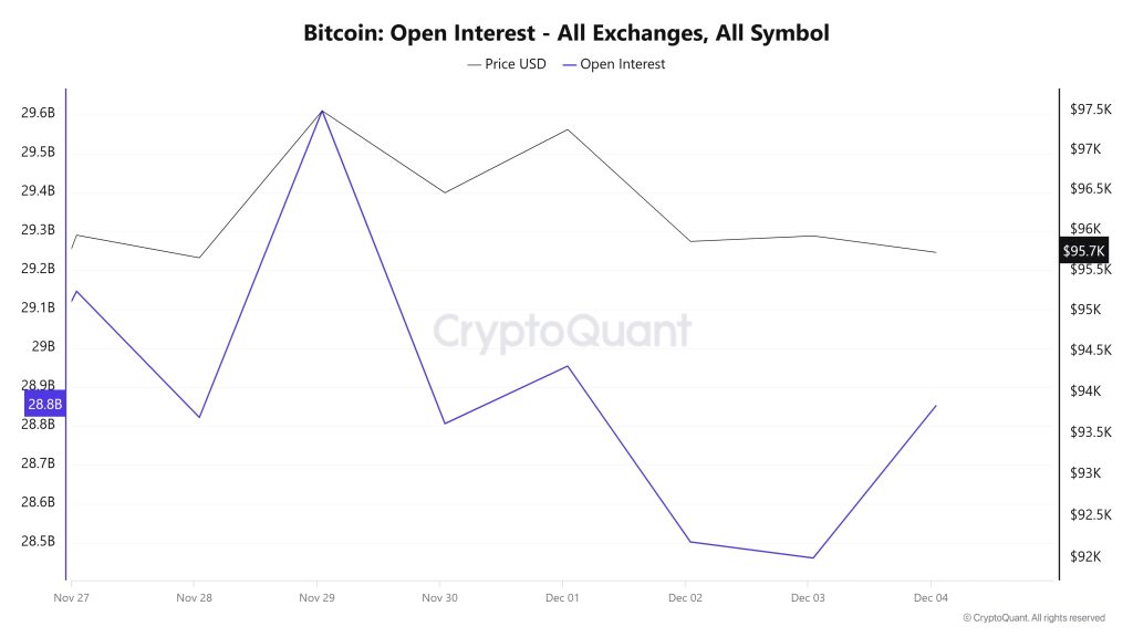 BTC OI