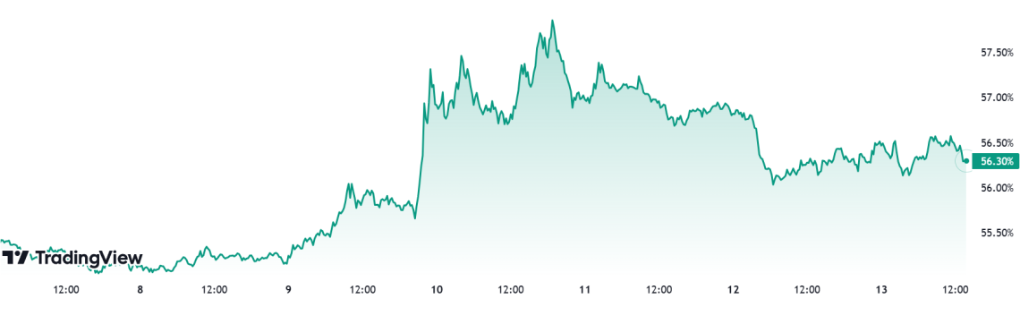 BTC.D Chart