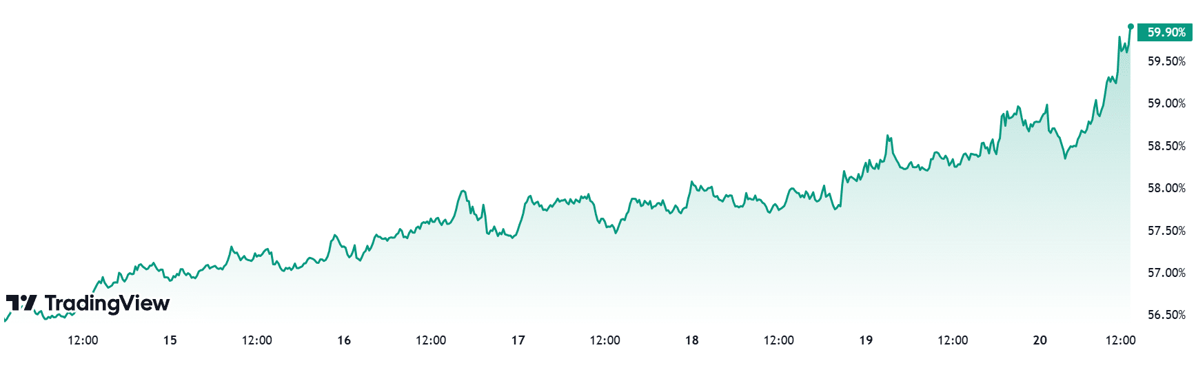 BTC.D-Chart