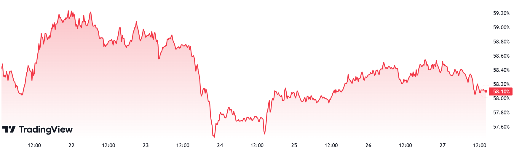 BTC.D Chart