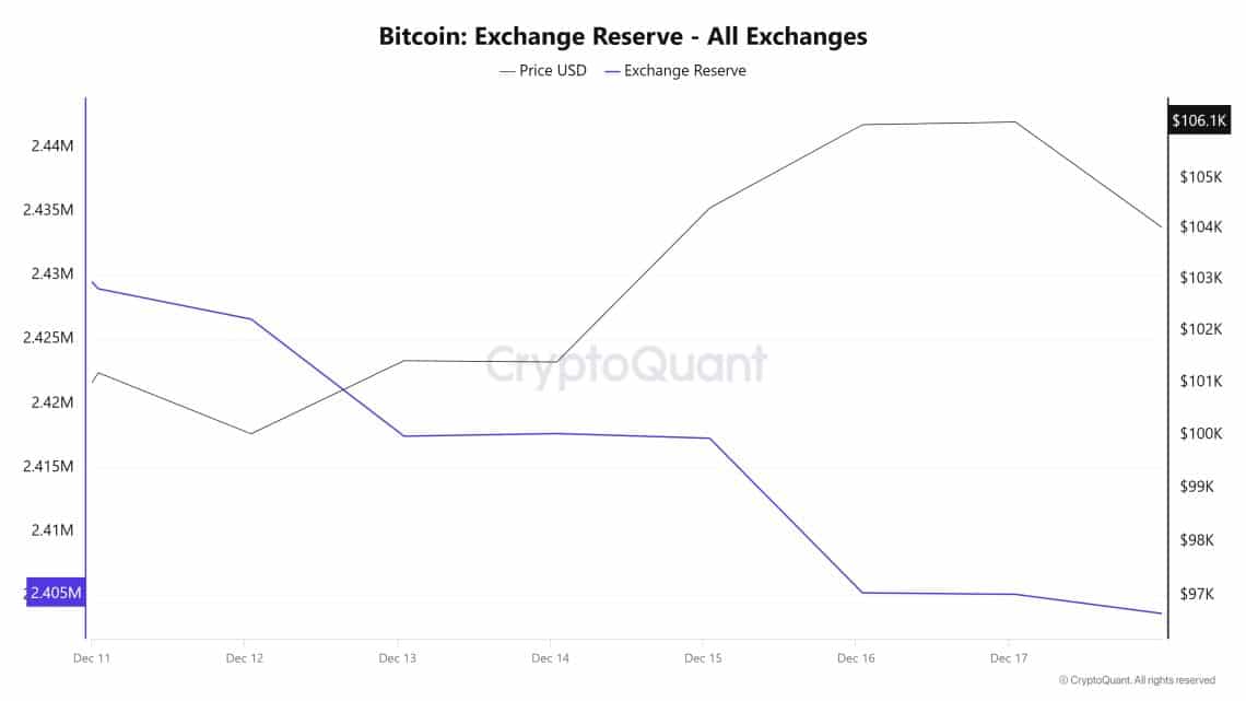 Bitcoin-Exchange-Reserve 