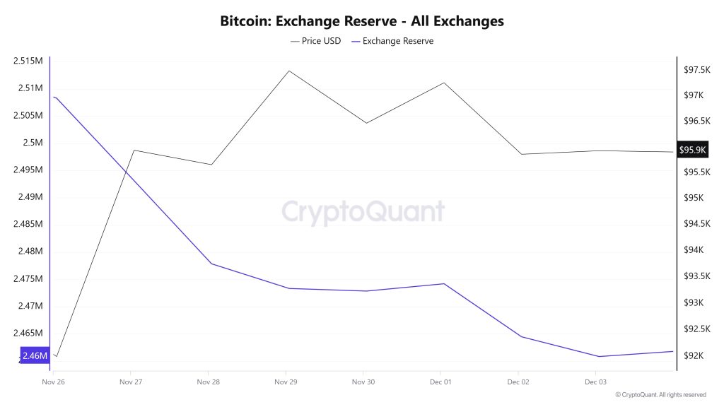 Bitcoin Exchange Reserve - All Exchanges