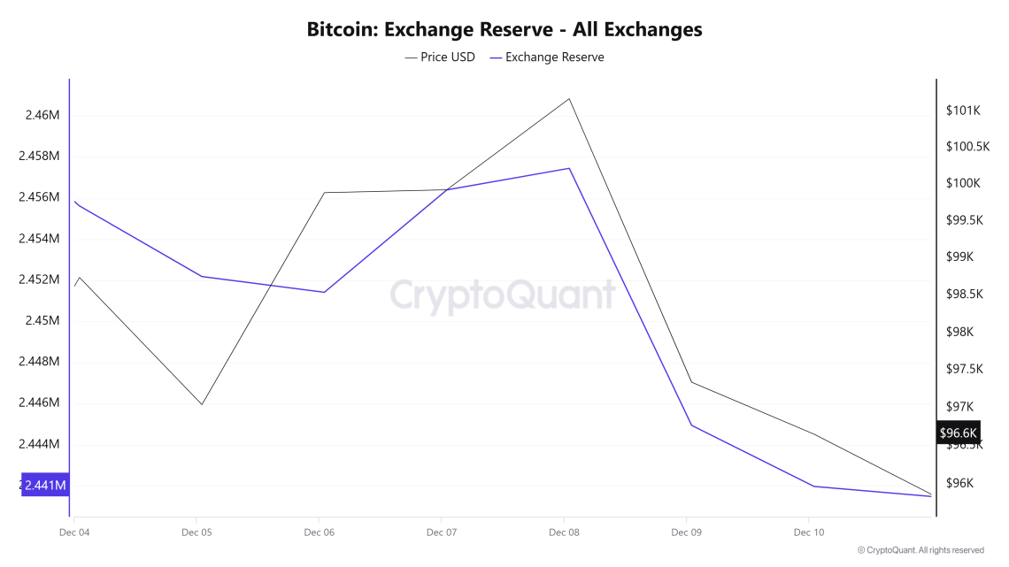 Bitcoin-Exchange-Reserve