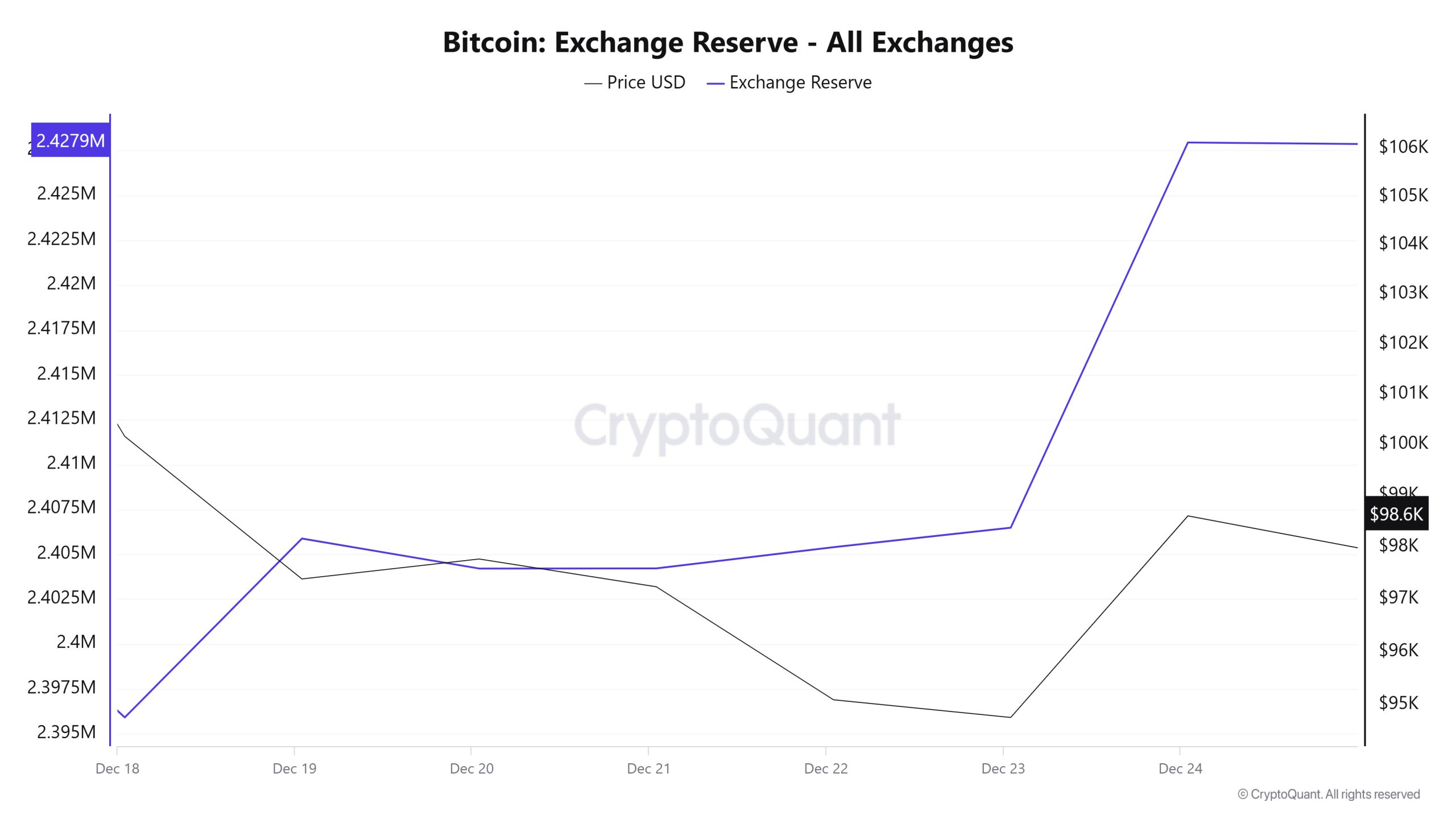 Bitcoin-Exchange-Reserve 