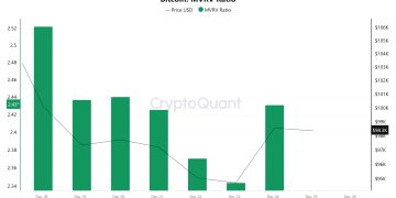 Bitcoin-MVRV-Ratio