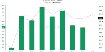 Bitcoin-MVRV-Ratio