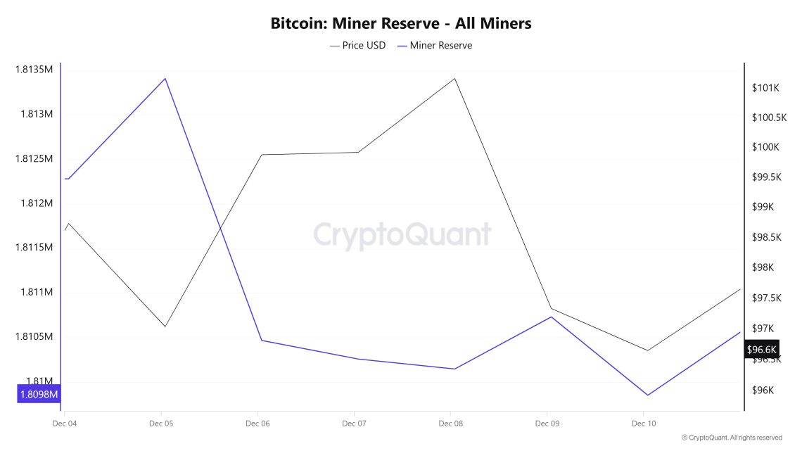 Bitcoin-Miner-Reserve