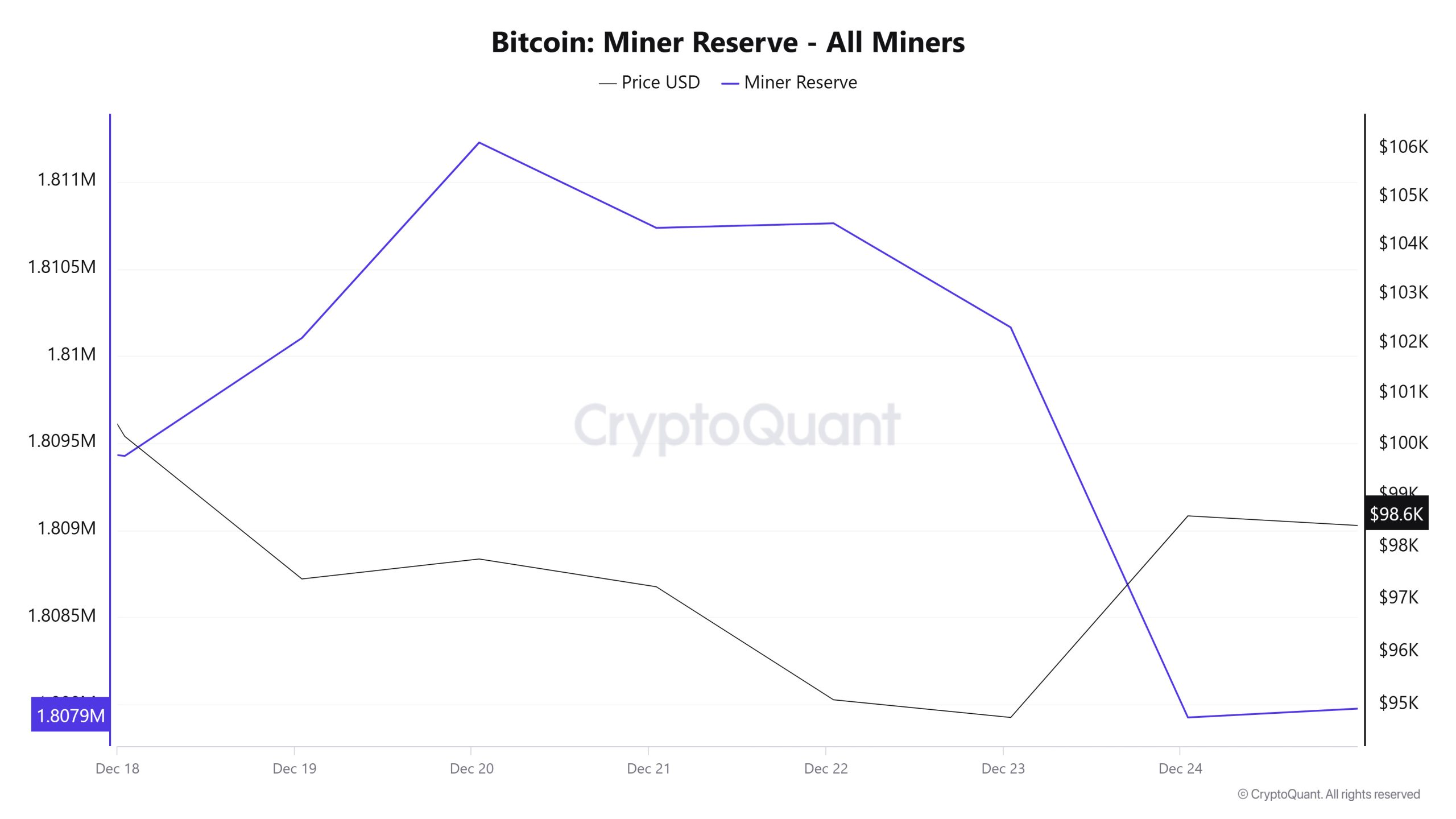 Bitcoin-Miner-Reserve