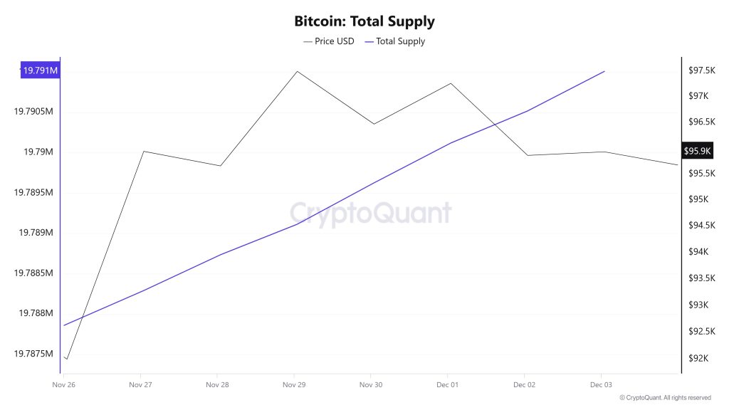 Bitcoin Total Supply