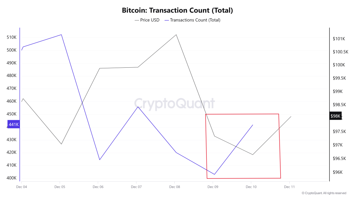 Bitcoin-Transaction-Count