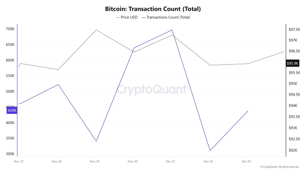 Bitcoin-Transaction-Count (Total)