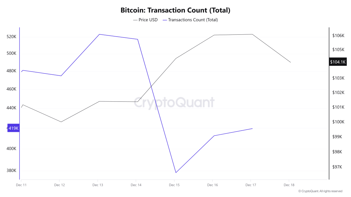 Bitcoin-Transaction-Count