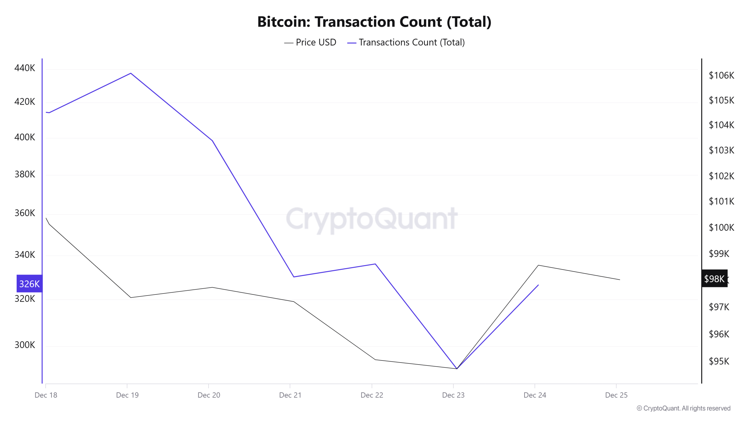 Bitcoin-Transactions