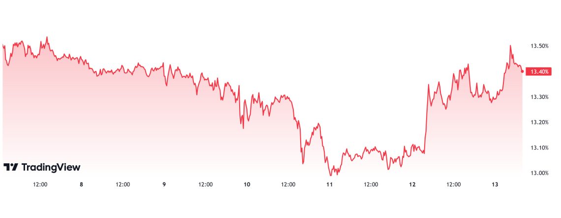 ETH.Dominance