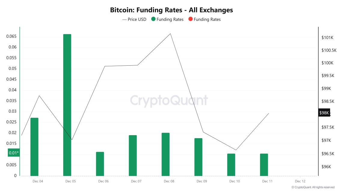 Funding-Rate