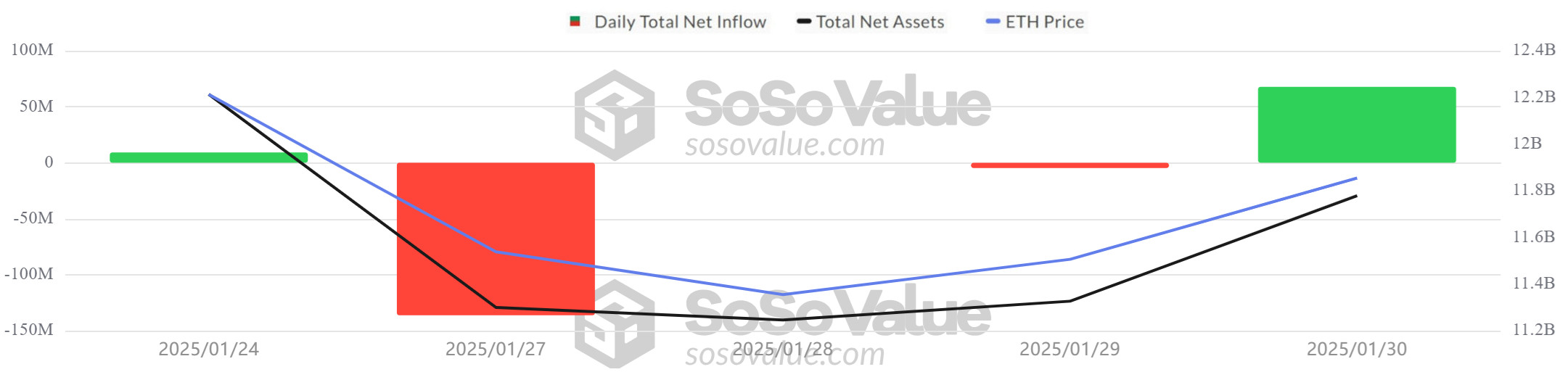 ETH-soso