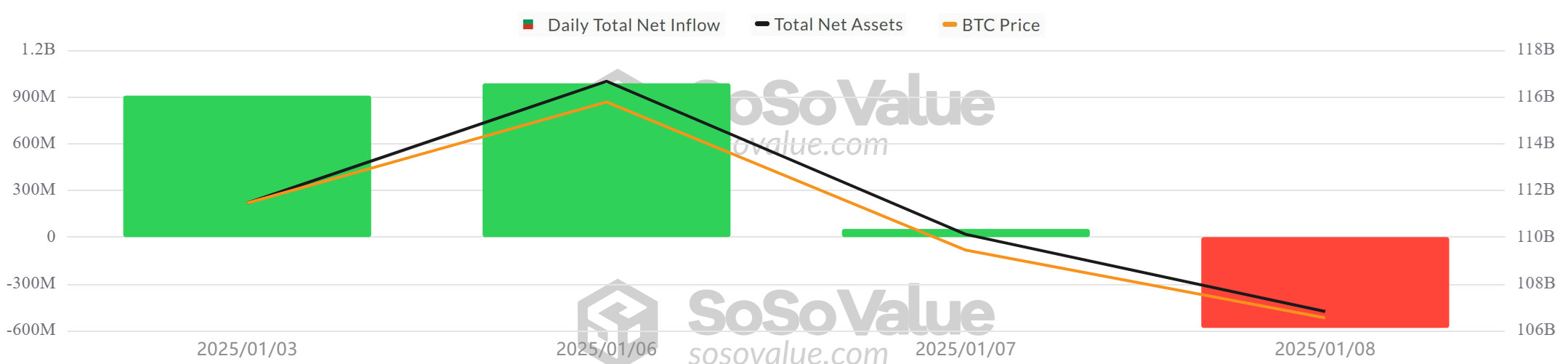 BTC-ETF - SosoValue