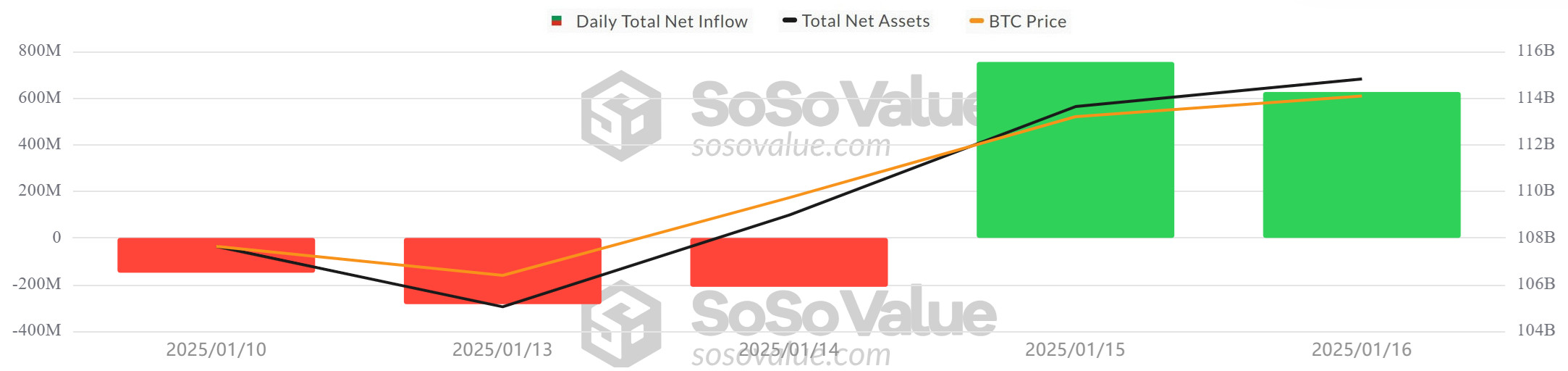 BTC-ETF-SosoValue