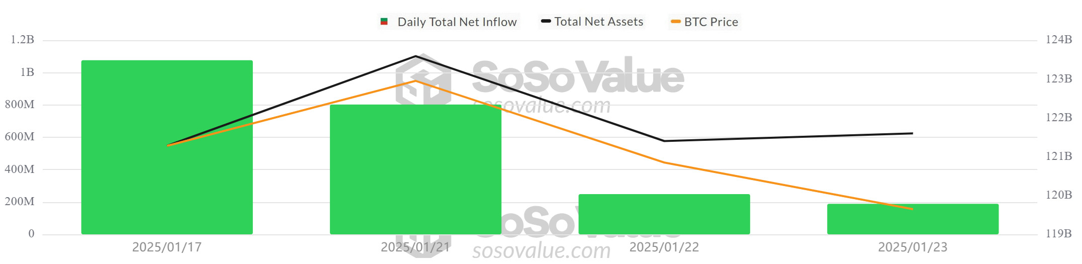 BTC-ETF - SosoValue