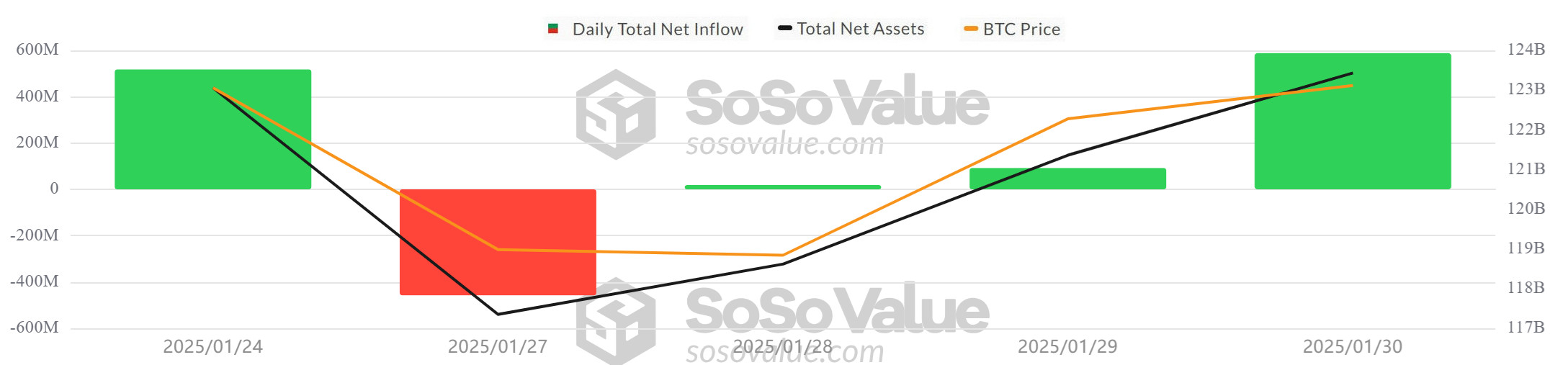 BTC-ETF - SosoValue