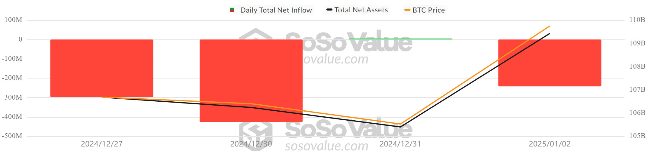 BTC-ETF-SosoValue