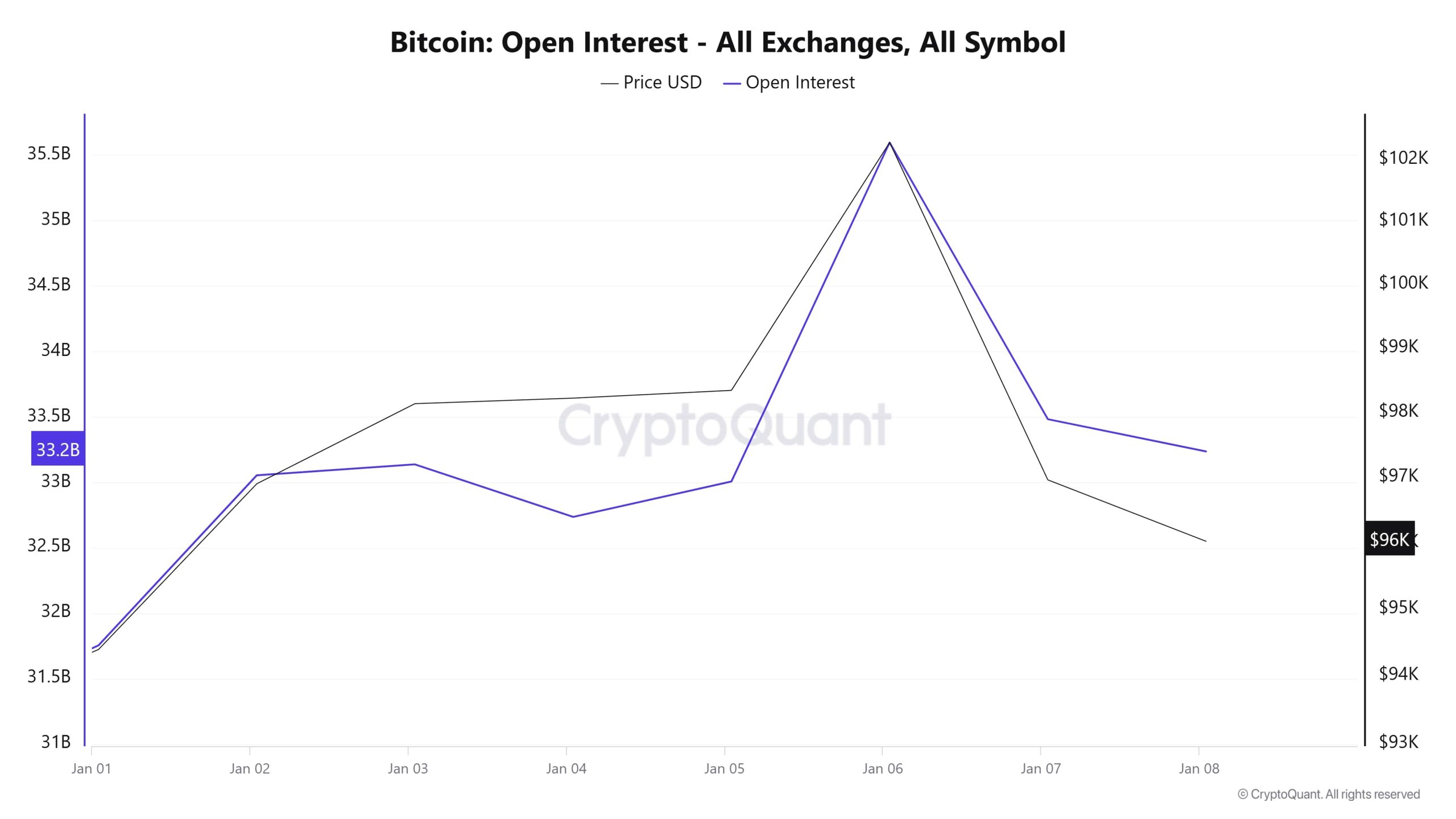 BTC-OI