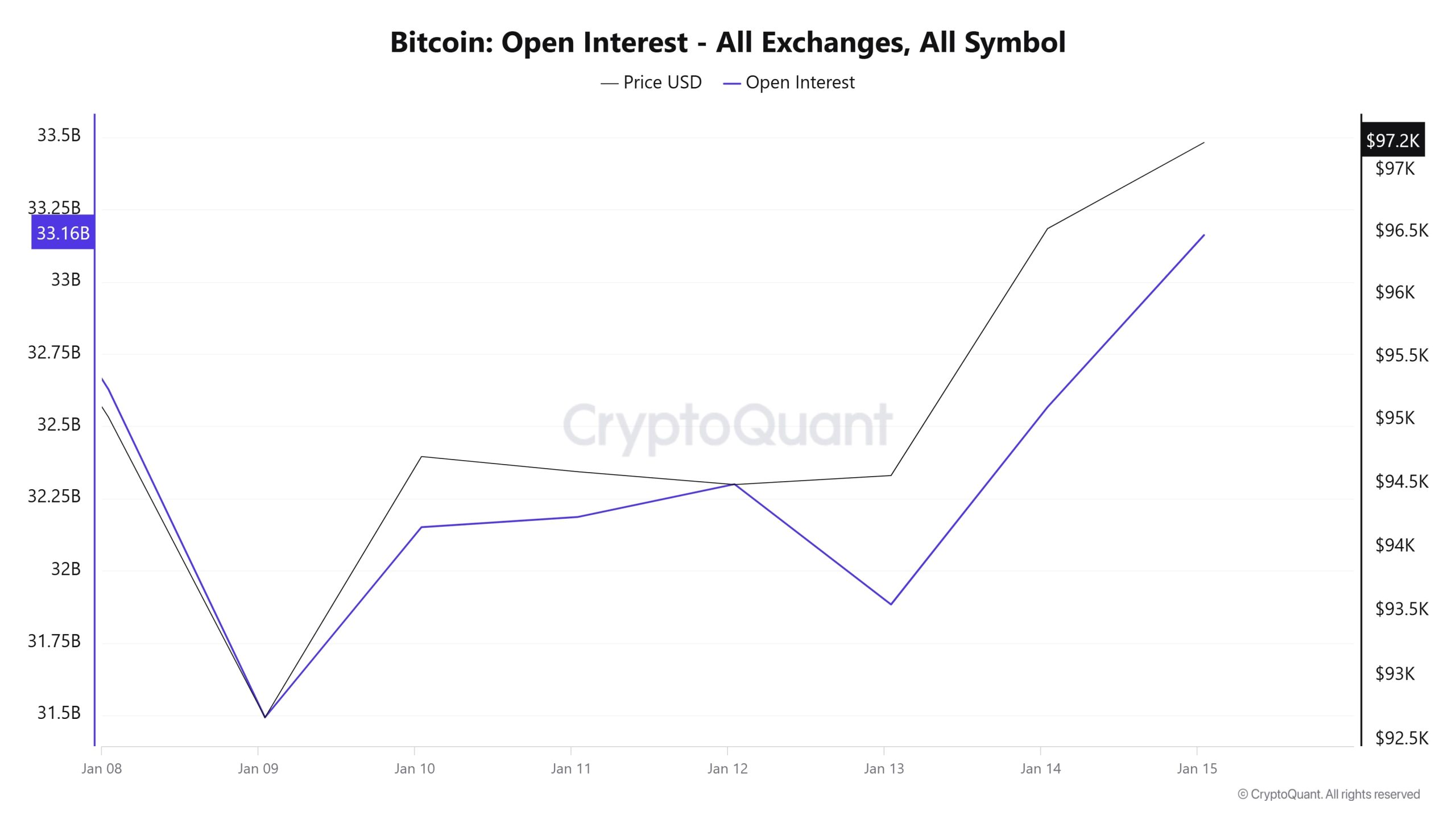 BTC-OI