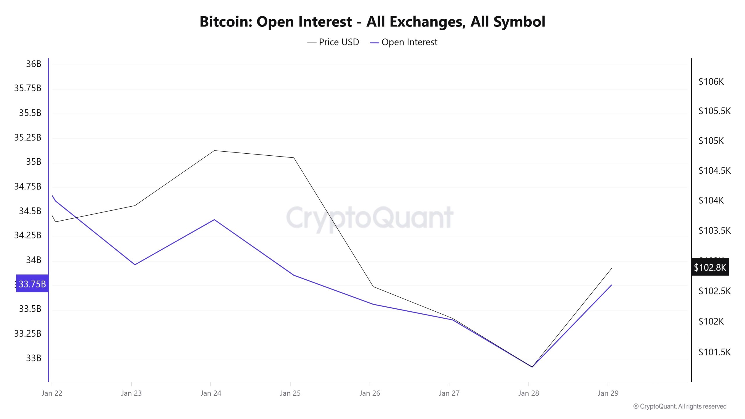 BTC-OI