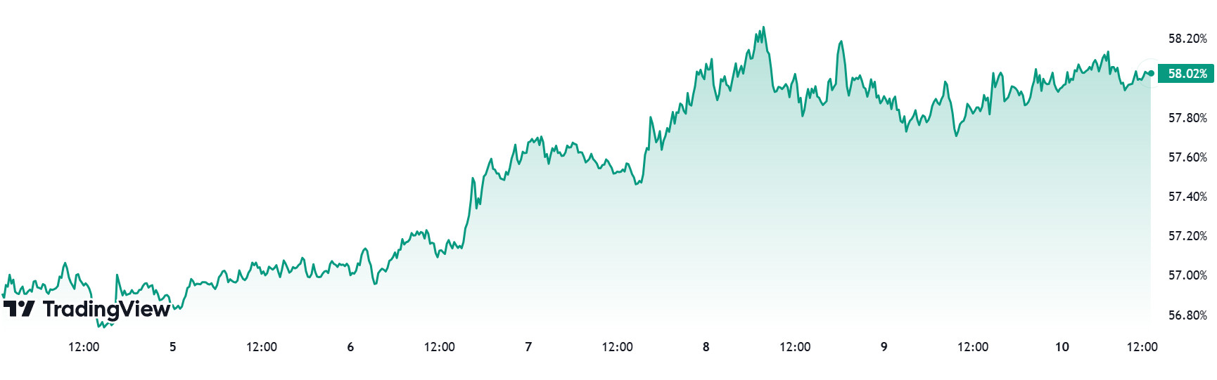 BTC.D-Chart